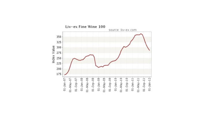 The Live-ex Fine Wine Exchange and Cellar Watch tool