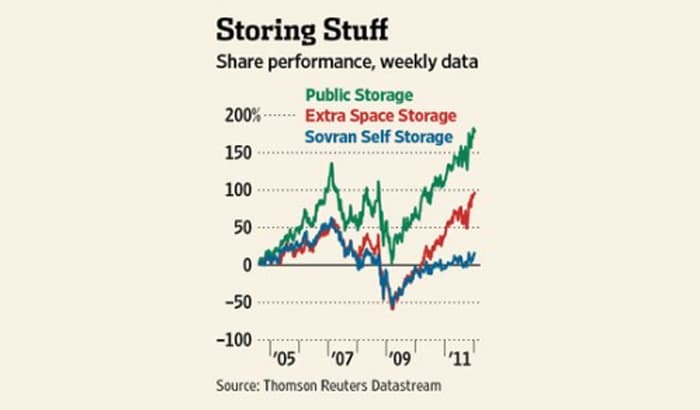 Storage REITs Enjoy a Boom